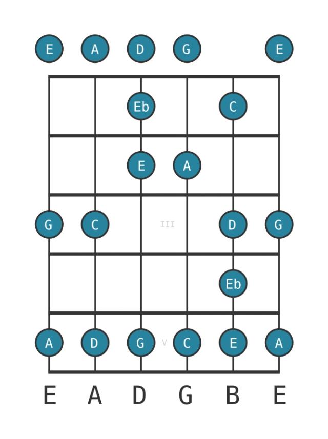 C Major blues - Guitar Scale Diagram - Position 0