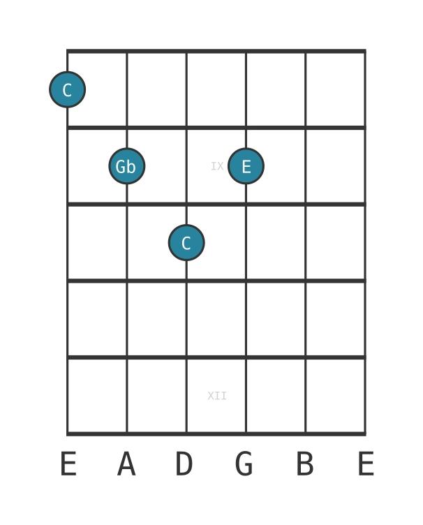 Guitar voicing #0 of the C Major flat fifth chord