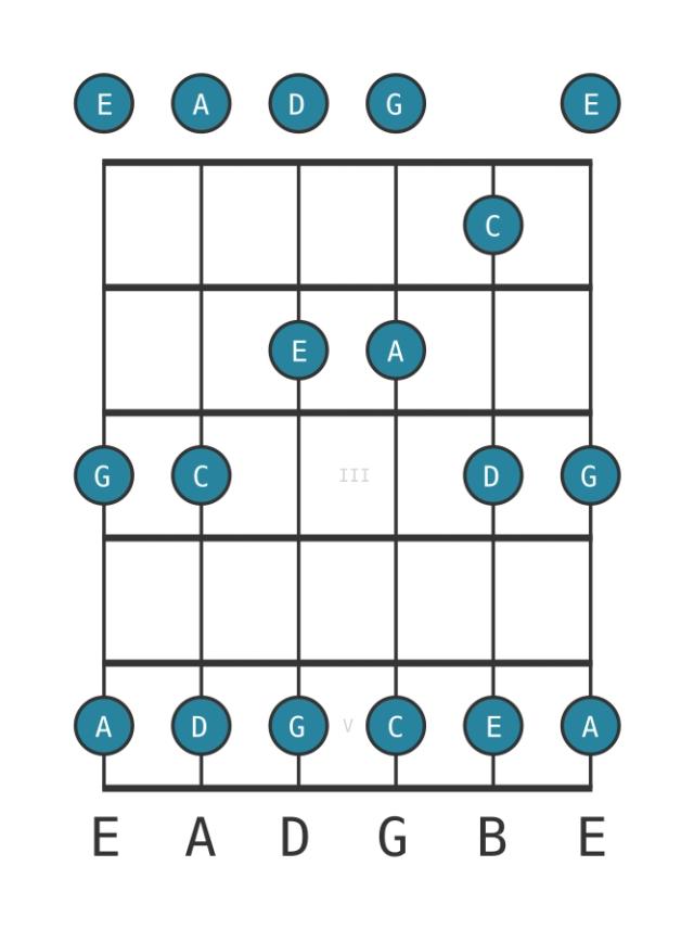 C Major pentatonic - Guitar Scale Diagram - Position 0