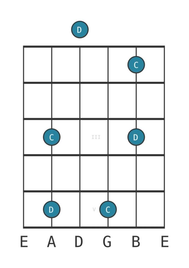 major second - Guitar Interval Diagram - Position 0