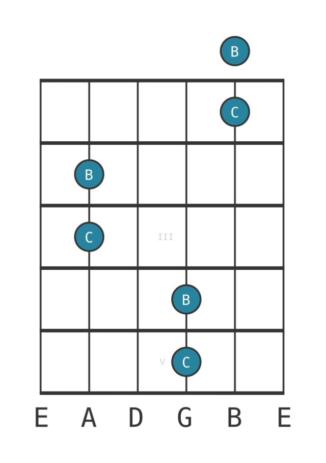 major seventh - Guitar Interval Diagram - Position 0