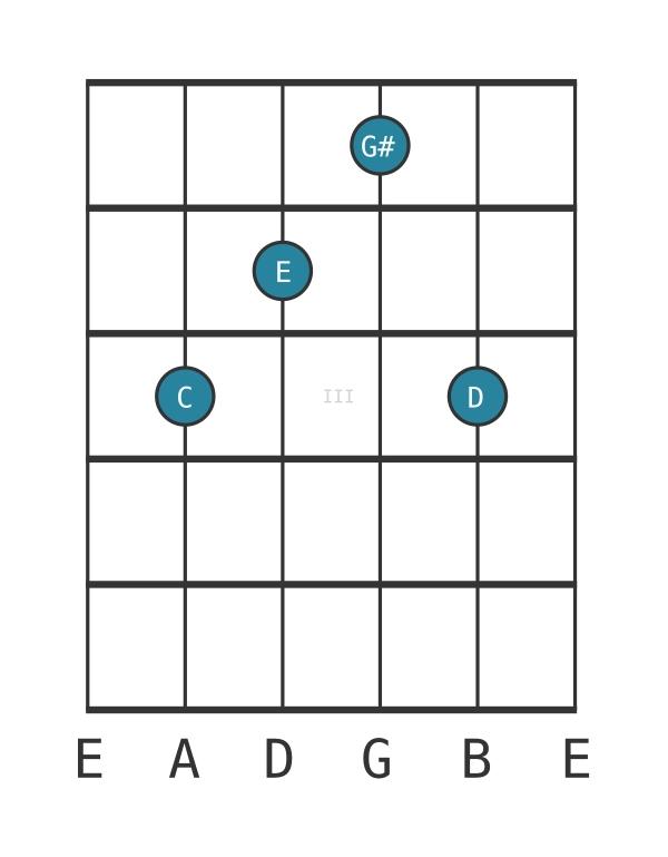 Guitar voicing #0 of the C Major sharp fifth add ninth chord