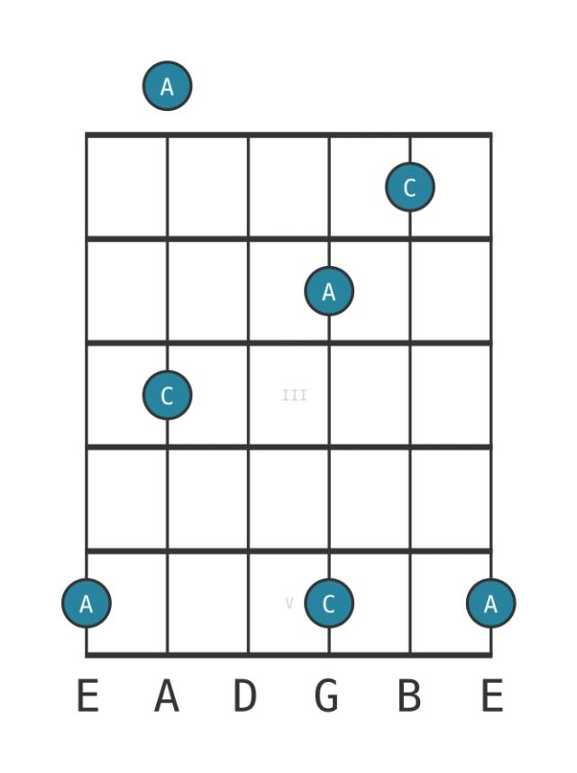 major sixth - Guitar Interval Diagram - Position 0