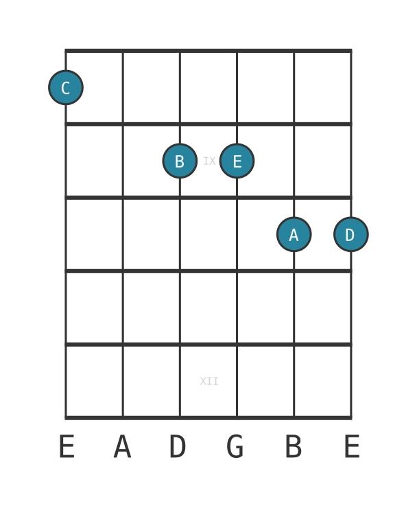 Guitar voicing #0 of the C Major thirteenth chord