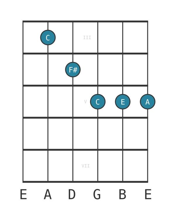 Guitar voicing #0 of the C Major sixth sharp eleventh chord