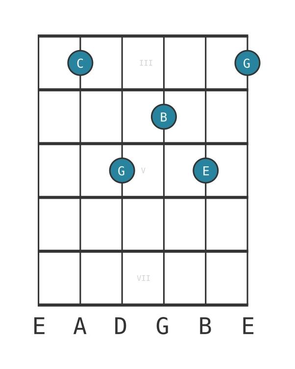 Guitar voicing #0 of the C Major seventh chord