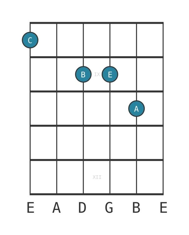 Guitar voicing #0 of the C Major seventh add thirteenth chord