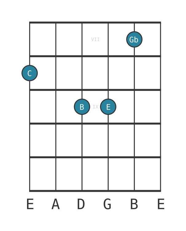 Guitar voicing #0 of the C Major seventh flat fifth chord