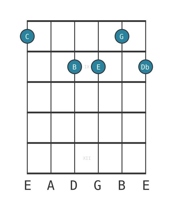 Guitar voicing #0 of the C Major seventh flat ninth chord