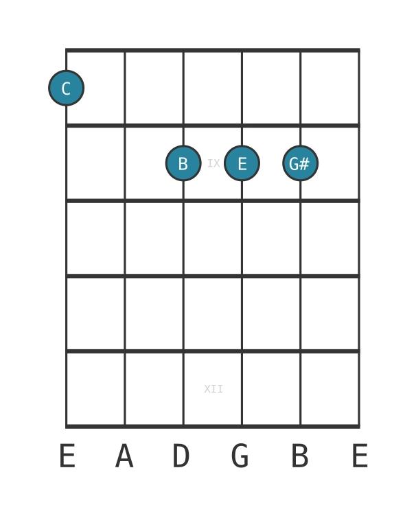 Guitar voicing #0 of the C Major seventh sharp fifth chord