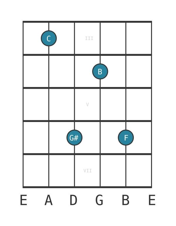 Guitar voicing #0 of the C Major seventh sharp fifth suspended fourth chord