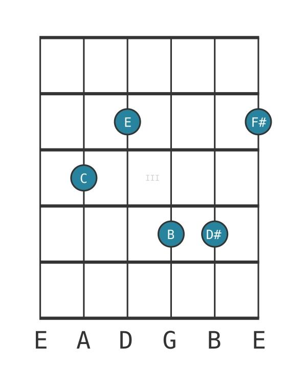 Guitar voicing #0 of the C Major seventh sharp ninth sharp eleventh chord