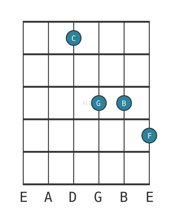 Guitar voicing #0 of the C Major seventh suspended fourth chord