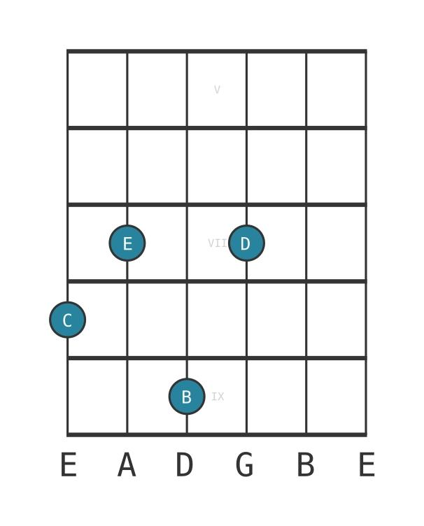 Guitar voicing #0 of the C Major ninth chord