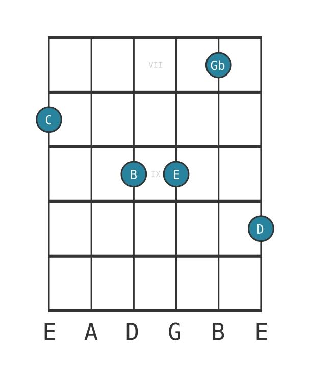 Guitar voicing #0 of the C Major ninth flat fifth chord