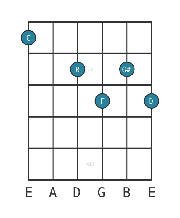 Guitar voicing #0 of the C Major ninth sharp fifth suspended fourth chord