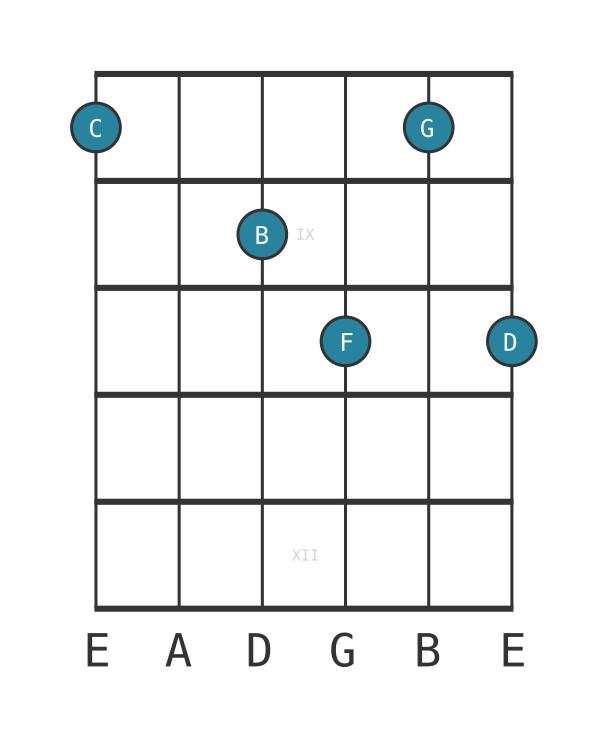 Guitar voicing #0 of the C Major ninth suspended fourth chord