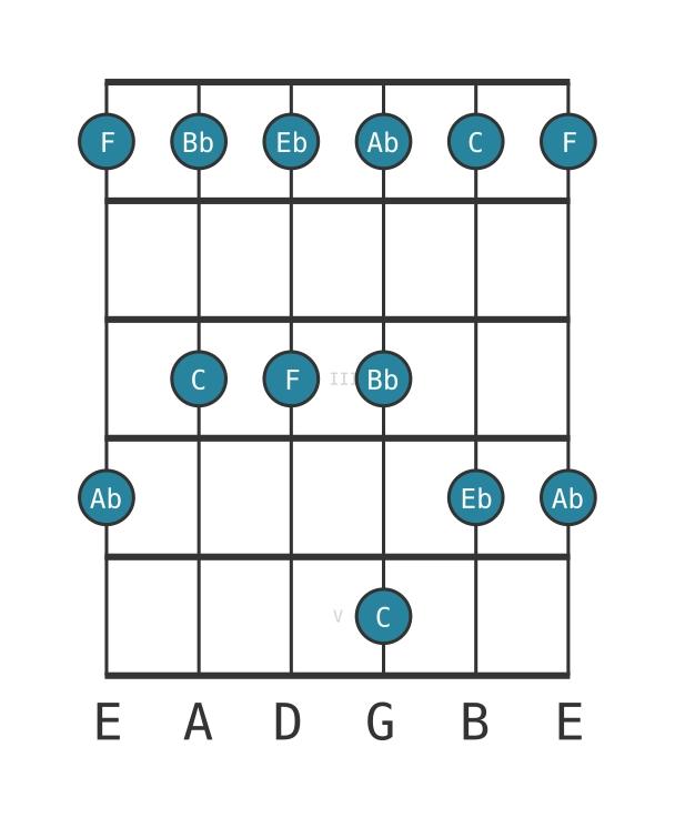 C Malkos raga - Guitar Scale Diagram - Position 0