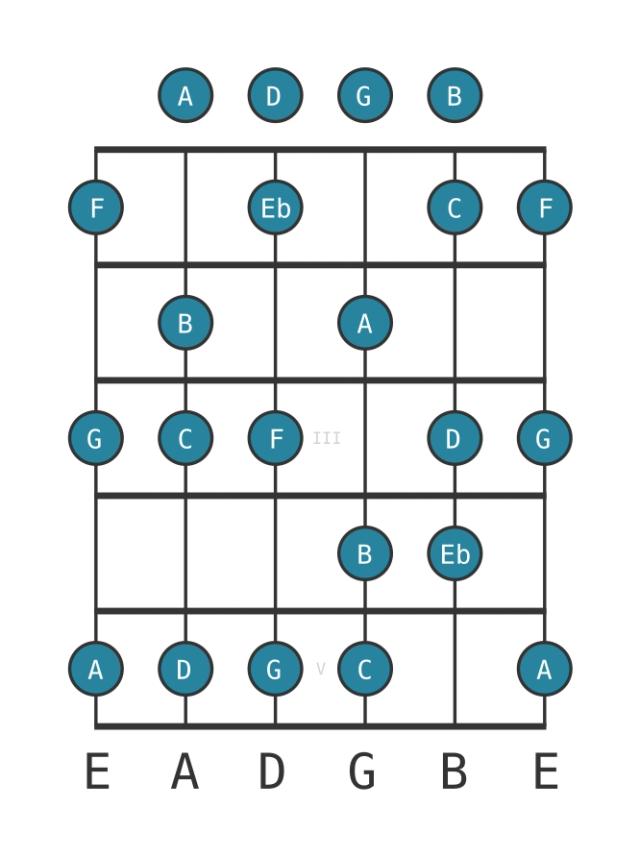 C Melodic minor - Guitar Scale Diagram - Position 0