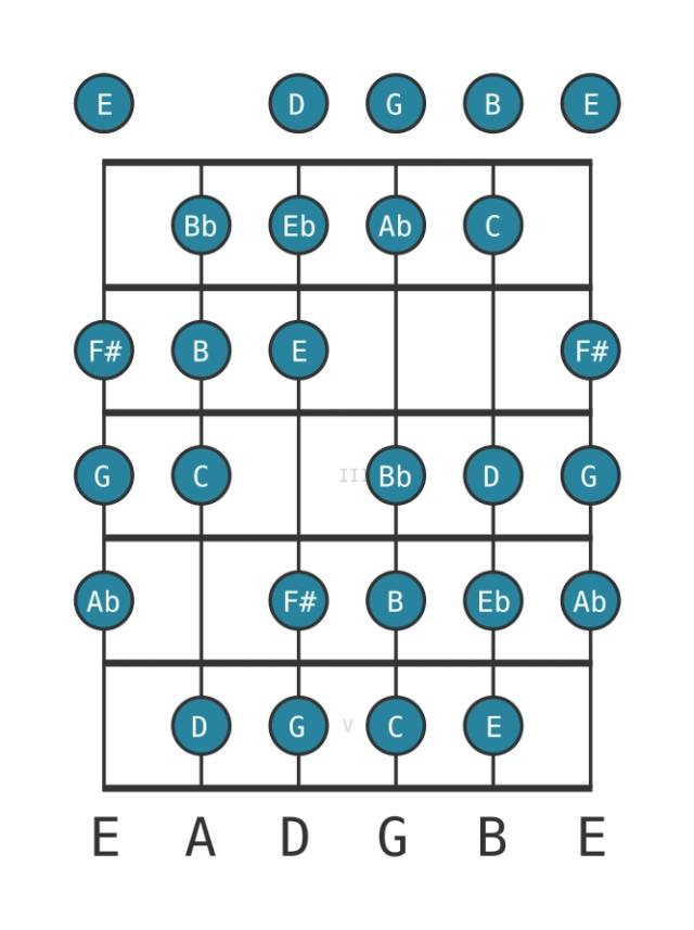 C Messiaen's mode sharp third - Guitar Scale Diagram - Position 0