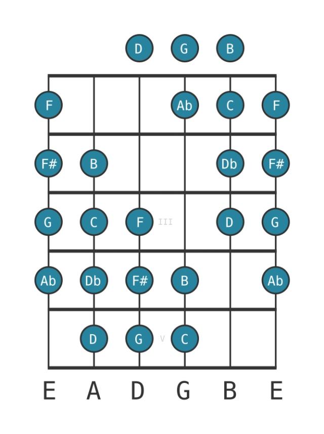 C Messiaen's mode sharp fourth - Guitar Scale Diagram - Position 0