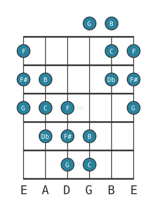 C Messiaen's mode sharp fifth - Guitar Scale Diagram - Position 0