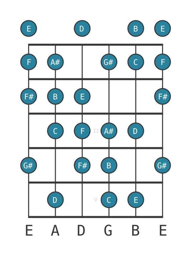 C messiaen's mode sharp sixth - Guitar Scale Diagram - Position 0