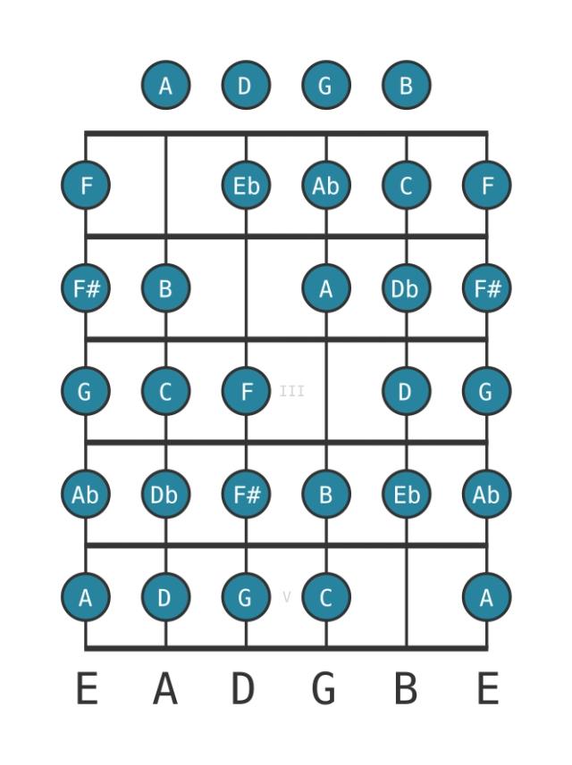 C Messiaen's mode sharp seventh - Guitar Scale Diagram - Position 0