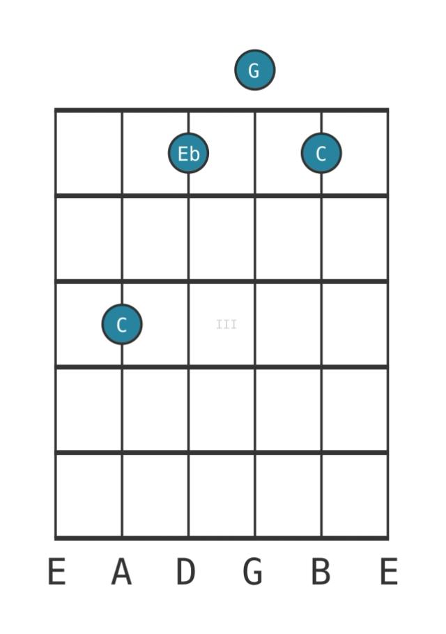 Guitar voicing #0 of the C Minor chord