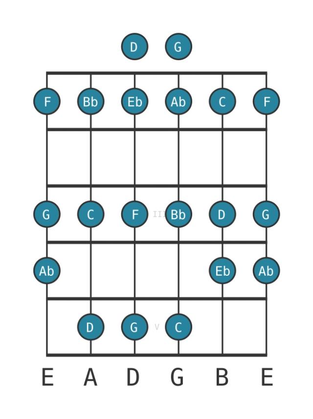 C Minor - Guitar Scale Diagram - Position 0