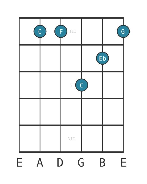 Guitar voicing #0 of the C Minor add fourth chord