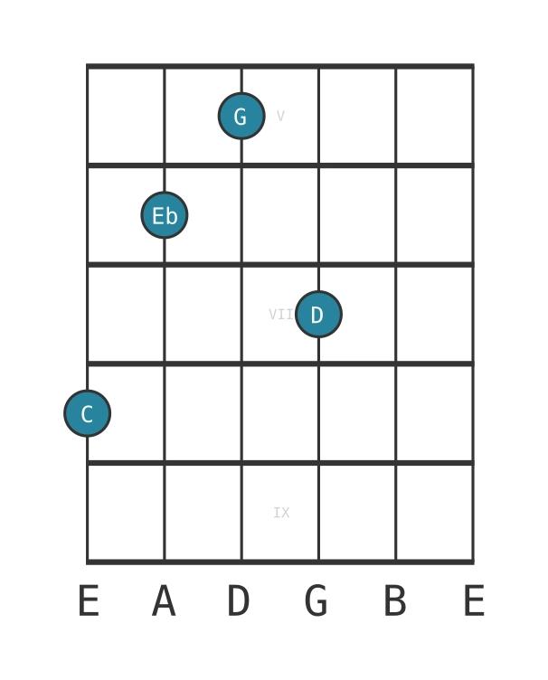 Guitar voicing #0 of the C Minor add ninth chord