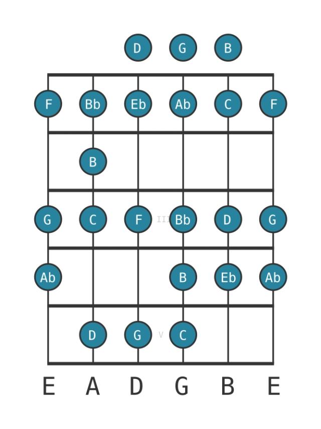 C Minor bebop - Guitar Scale Diagram - Position 0