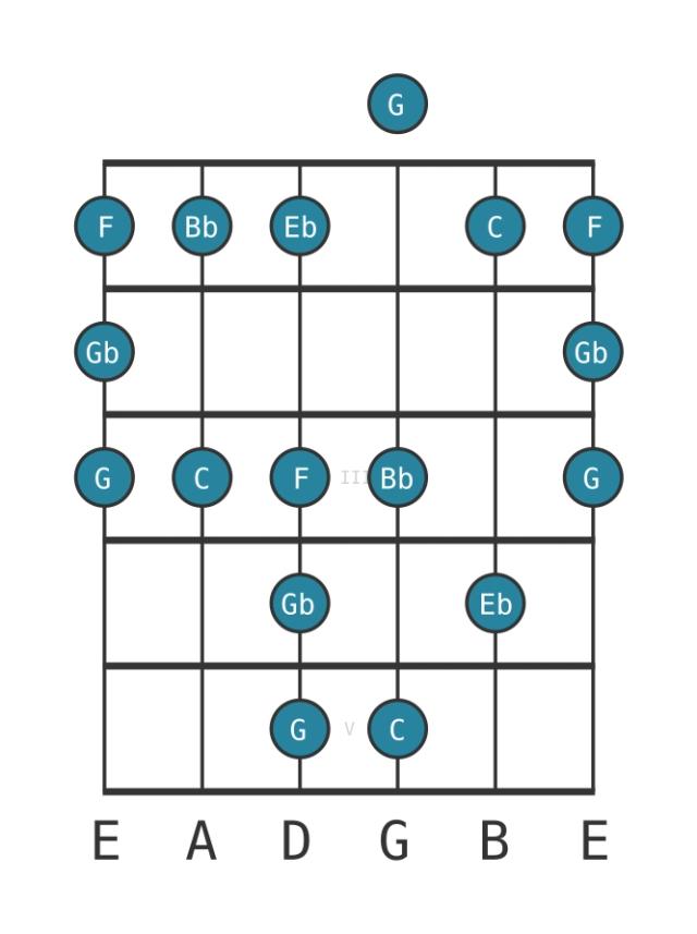 C Minor blues - Guitar Scale Diagram - Position 0