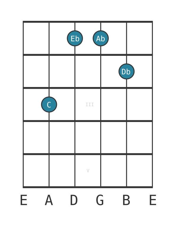 Guitar voicing #0 of the C Minor flat sixth flat ninth chord