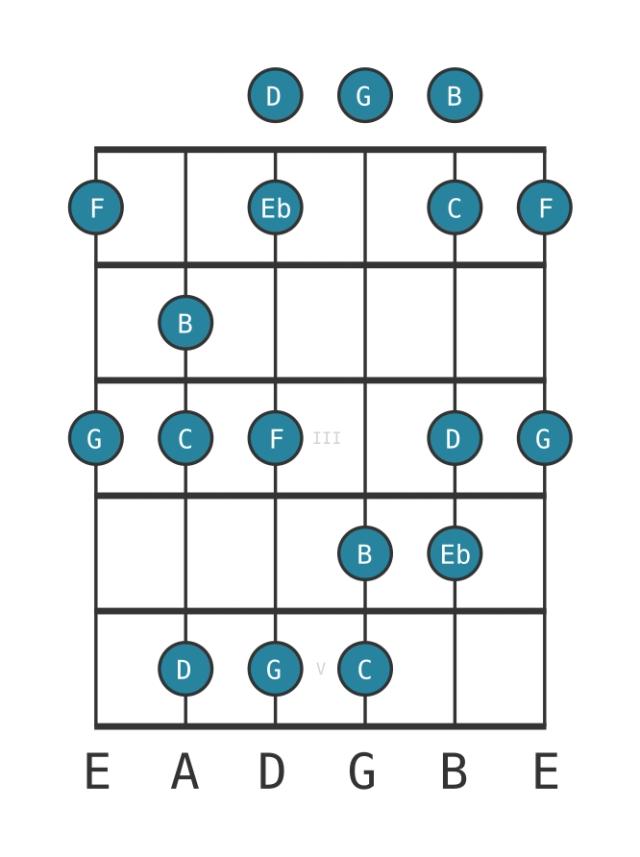 C Minor hexatonic - Guitar Scale Diagram - Position 0