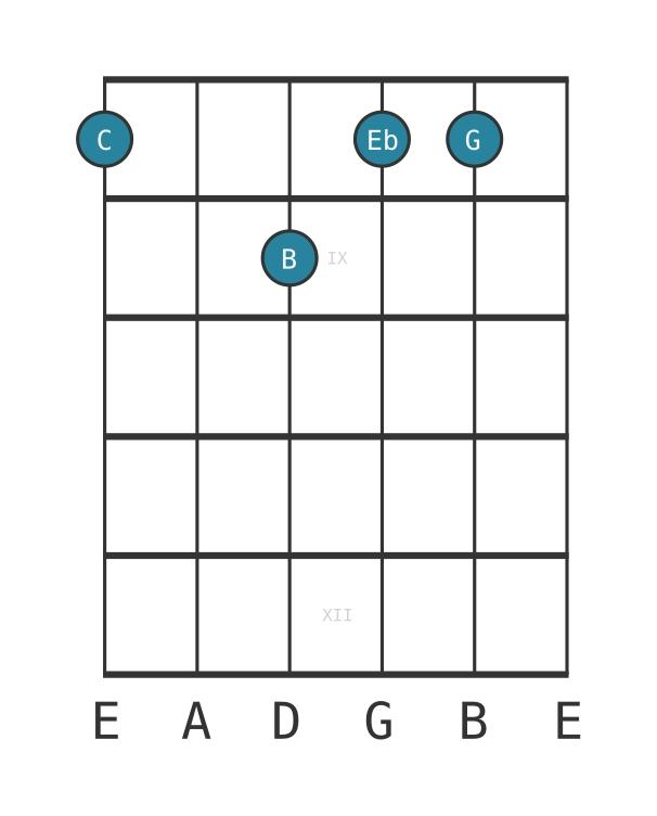 Guitar voicing #0 of the C Minor major seventh chord