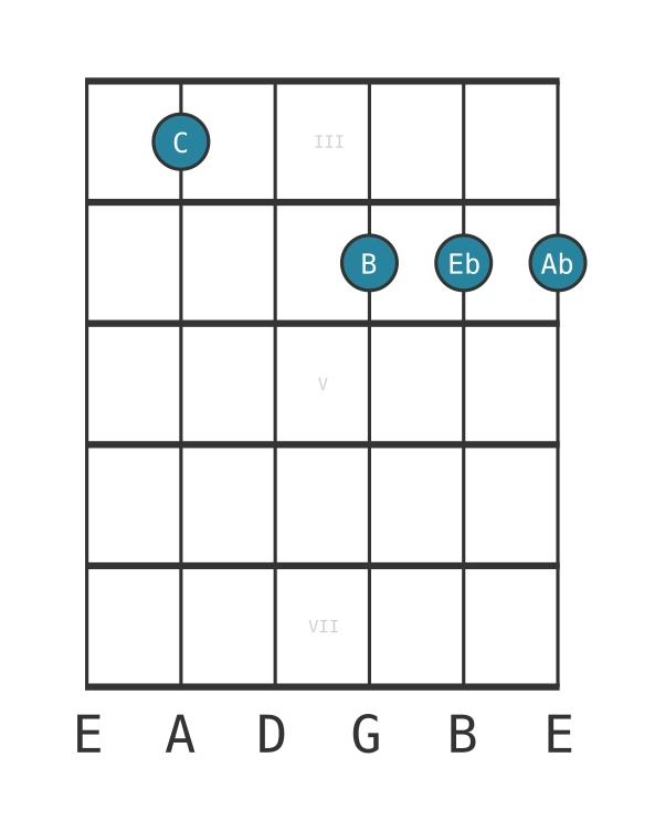 Guitar voicing #0 of the C Minor major seventh flat sixth chord