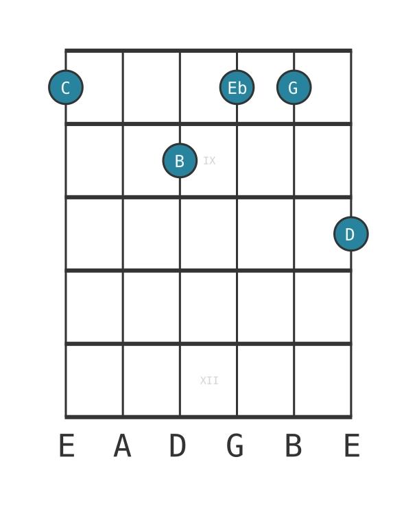 Guitar voicing #0 of the C Minor major ninth chord