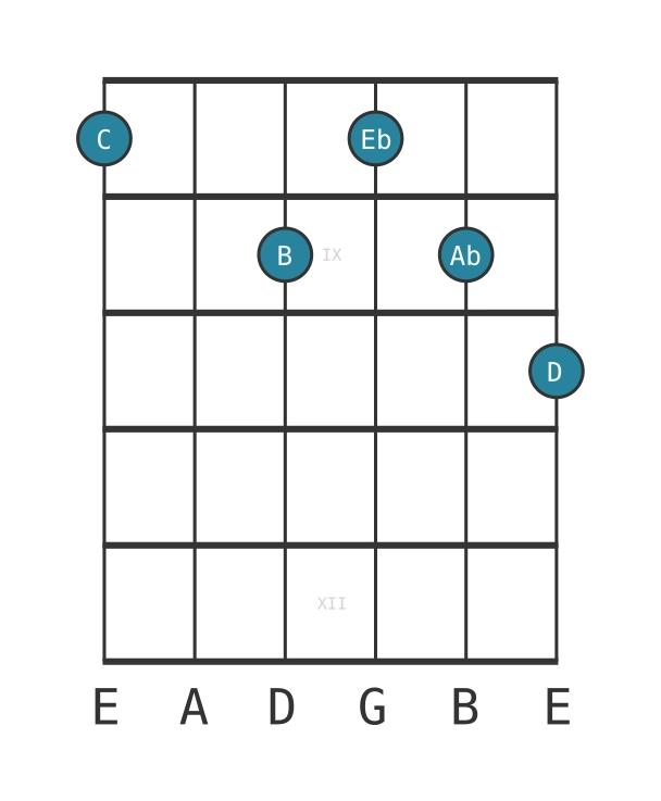 Guitar voicing #0 of the C Minor major ninth flat sixth chord