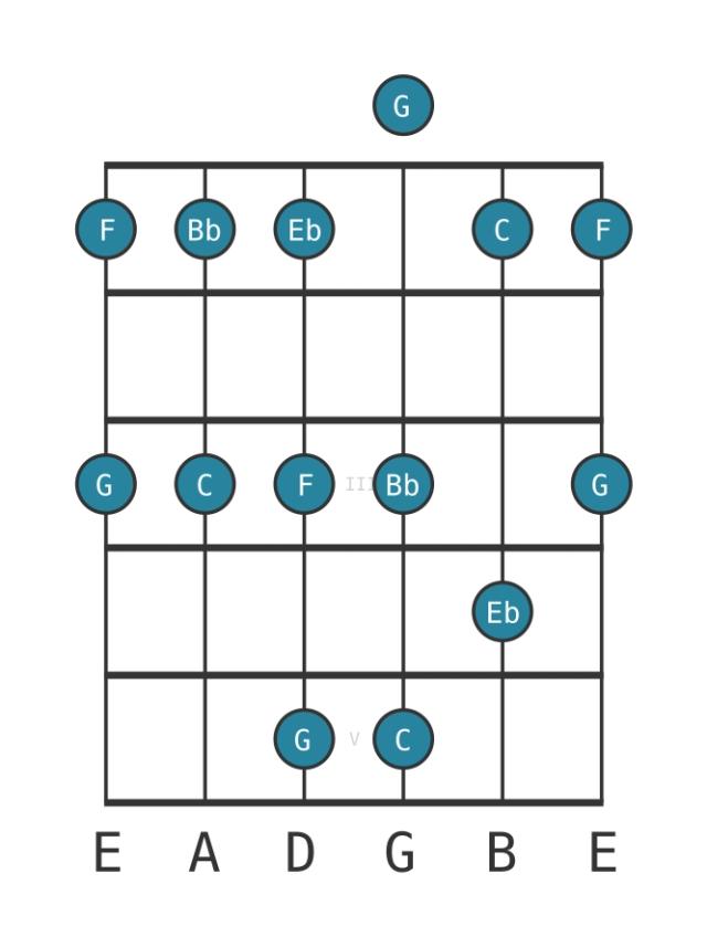 C Minor pentatonic - Guitar Scale Diagram - Position 0