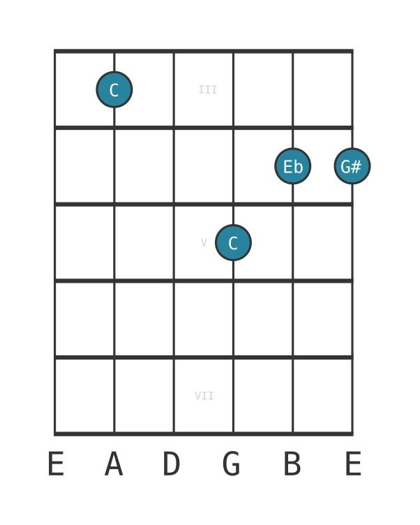 Guitar voicing #0 of the C Minor sharp fifth chord