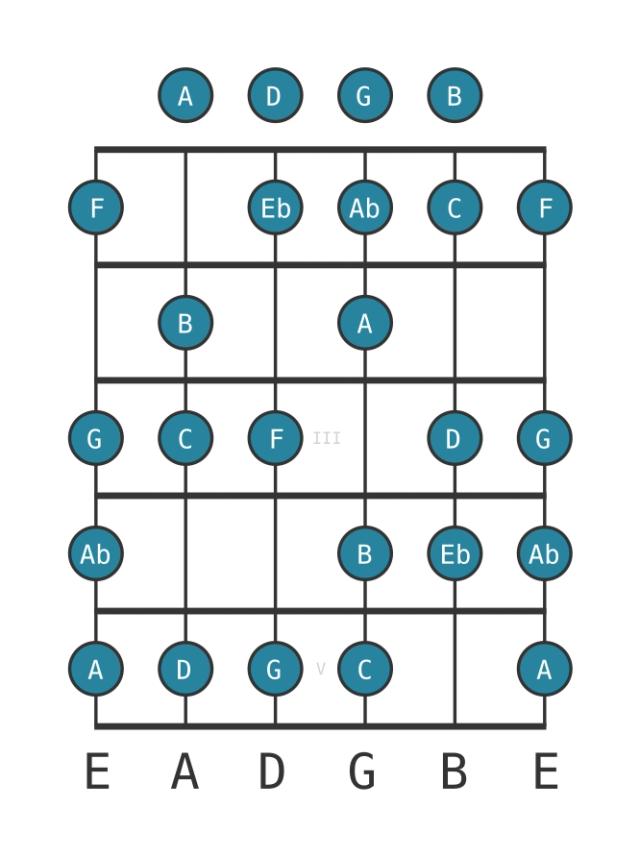 C Minor six diminished - Guitar Scale Diagram - Position 0