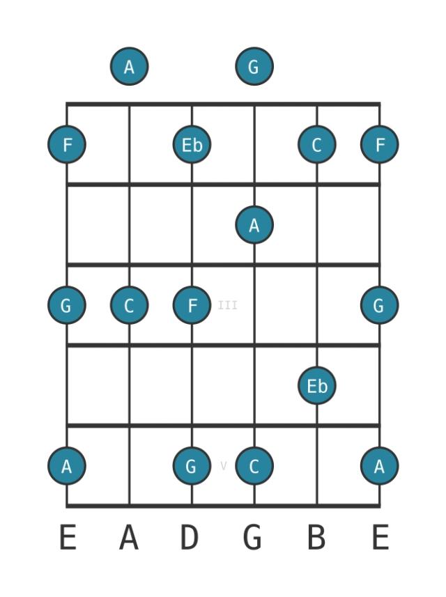 C Minor six pentatonic - Guitar Scale Diagram - Position 0