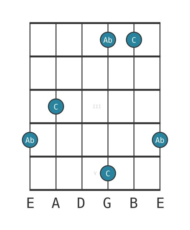 minor thirteenth - Guitar Interval Diagram - Position 0