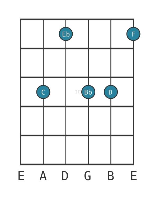 Guitar voicing #0 of the C Minor eleventh chord