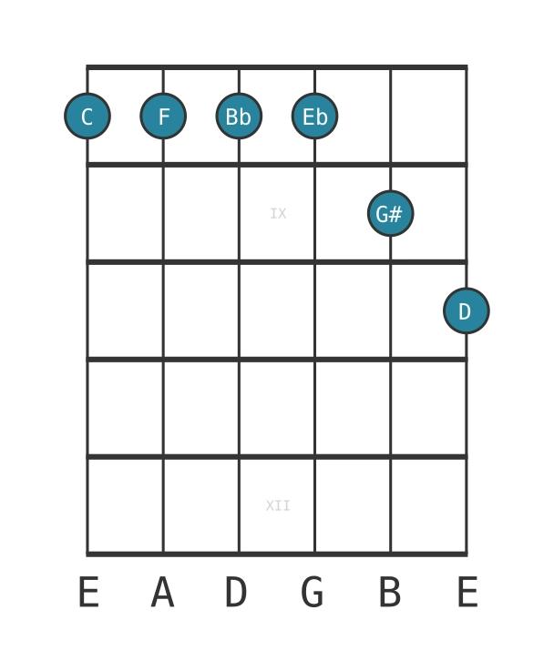 Guitar voicing #0 of the C Minor eleventh augmented chord