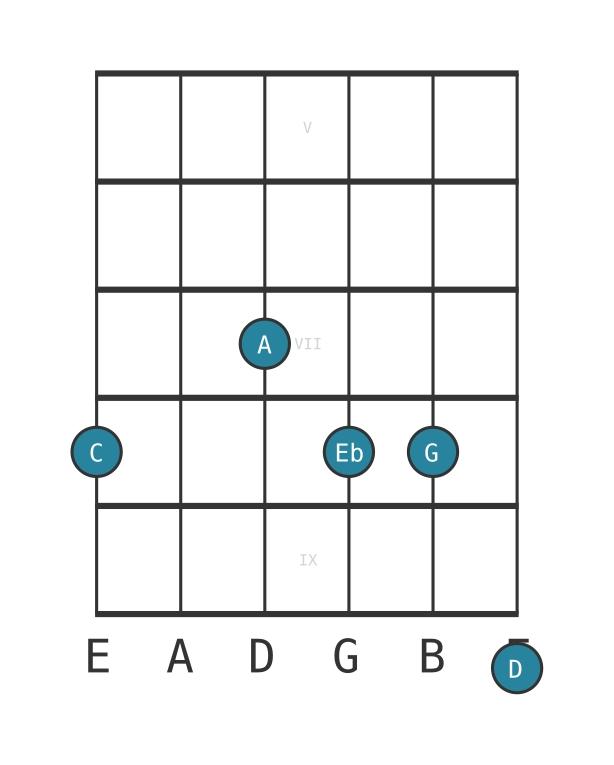 Guitar voicing #0 of the C Minor thirteenth chord