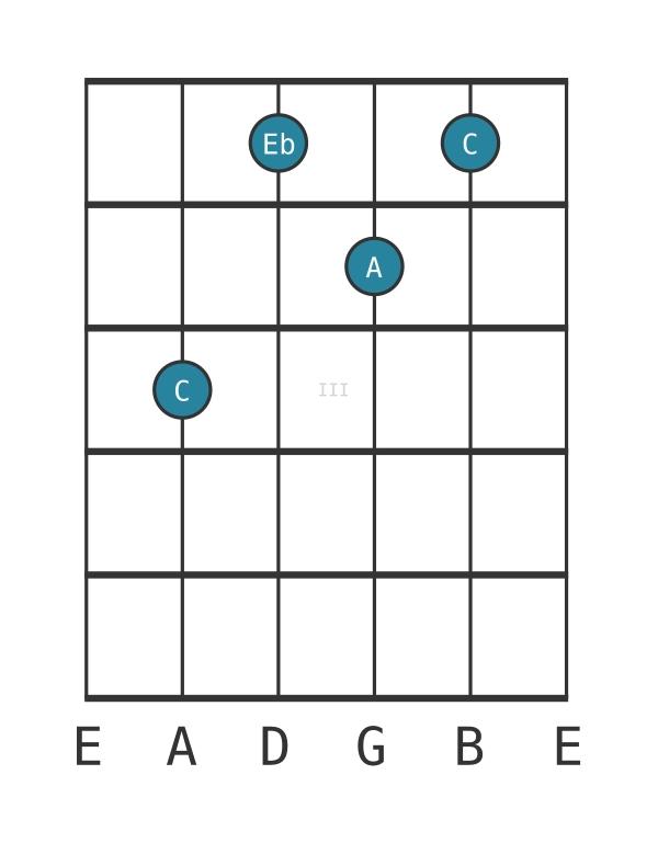 Guitar voicing #0 of the C Minor sixth chord