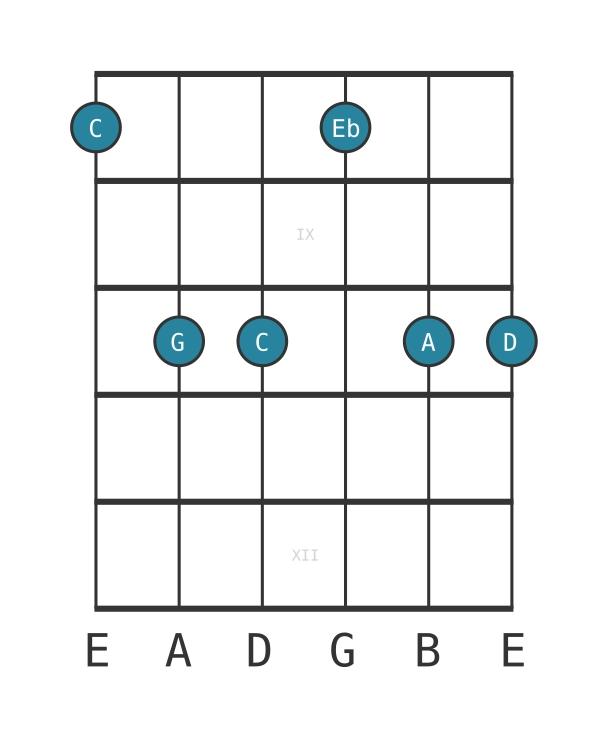 Guitar voicing #0 of the C Minor six-nine chord